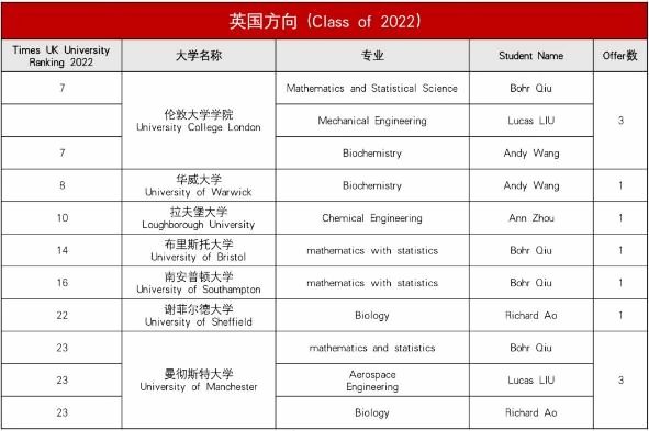 上海诺科学校2022年毕业生英国方向录取情况.jpg