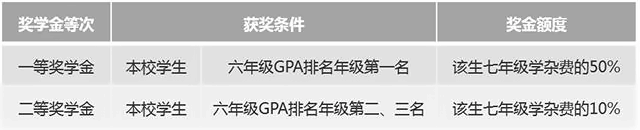  六年级升读七年级