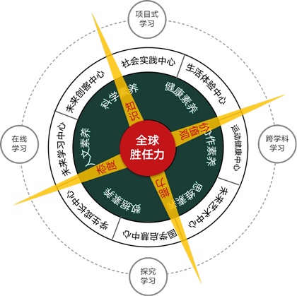 南京金地未来学校课程学习罗盘.jpg