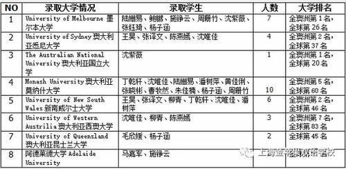 上海金蘋果學(xué)校國(guó)際部畢業(yè)生大學(xué)錄取官方發(fā)布：澳大利亞名校錄取