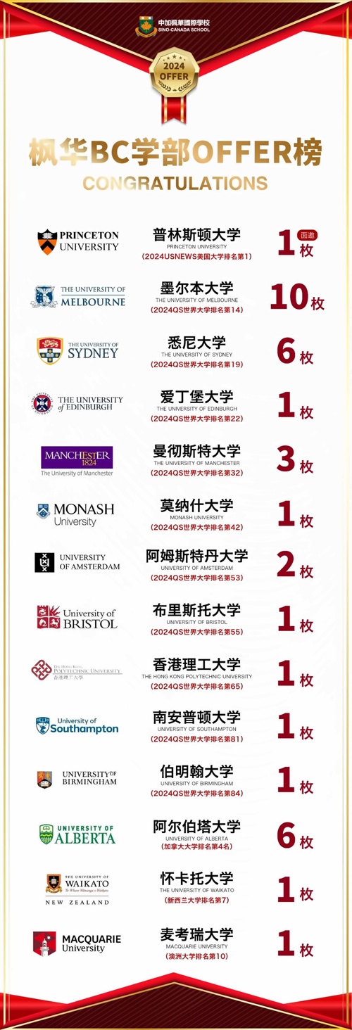 中加楓華國際學校喜報