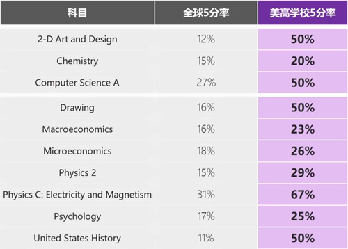 美高学子AP考试成绩