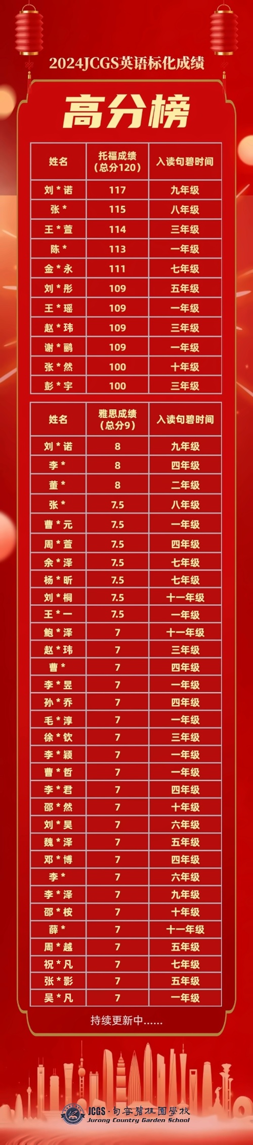 句容碧桂园学校托福分数