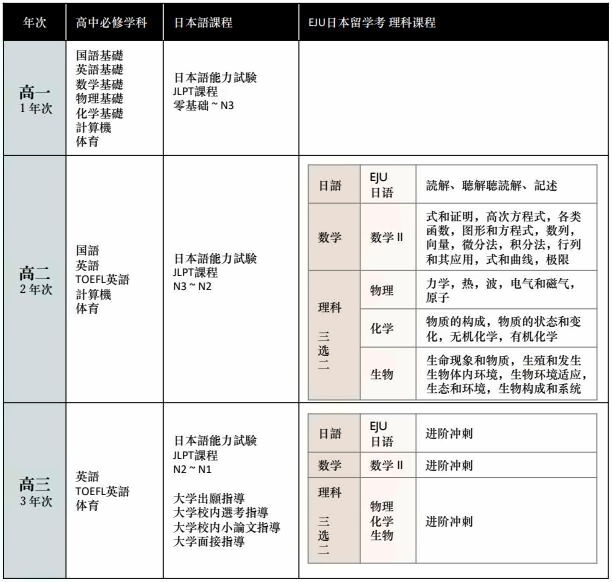 上海紡工大日本高中理科班課程設(shè)置.jpg