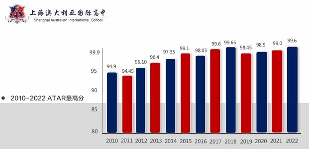 上海澳大利亚高中2010-2022 ATAR最高分.jpg