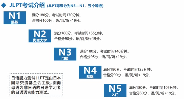 日本JLPT考試