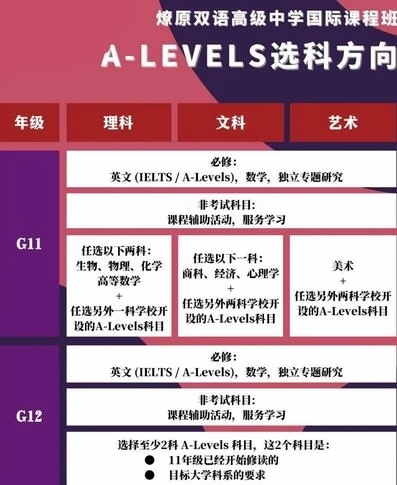 燎原高中國際課程班alevel選科方向.jpg