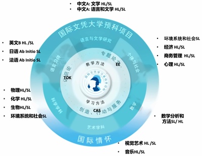 上海華旭雙語學校高中部IB課程