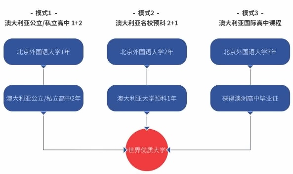 北京外国语大学国际高中澳洲高中课程招生简章