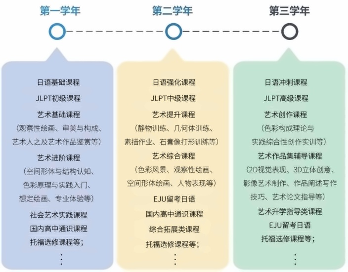 上应日本高中霓虹美术班课程设置