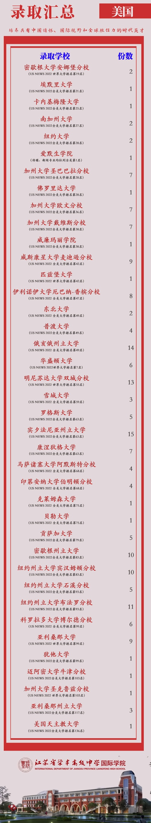 張家港梁豐高級中學國際學院2022屆畢業生錄取