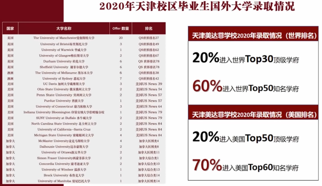 天津美达菲学校录取结果