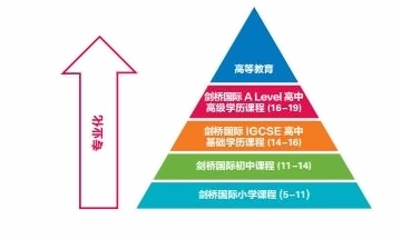 領科教育上海校區(qū)課程設置