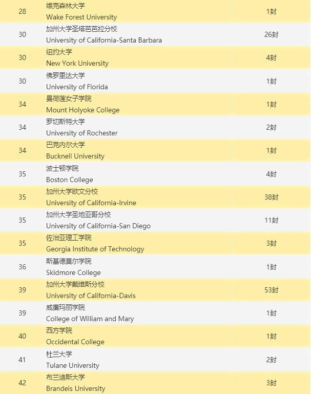 新哲书院美国大学录取榜