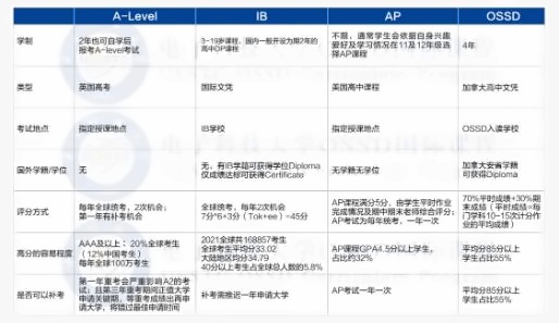 成都电子科技大学OSSD国际课程2024招生简章