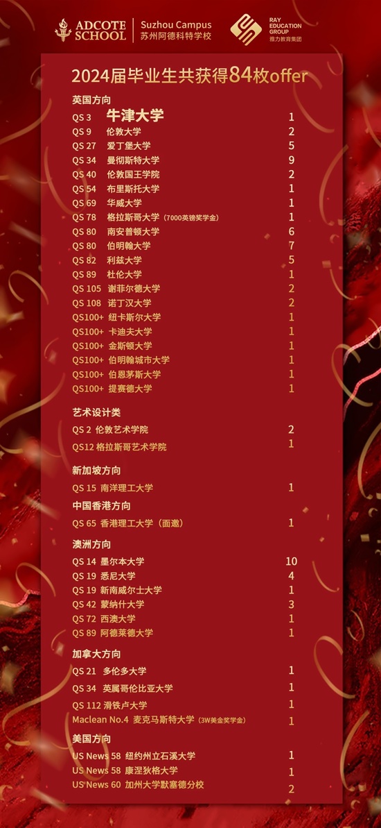 苏州阿德科特学校录取喜报