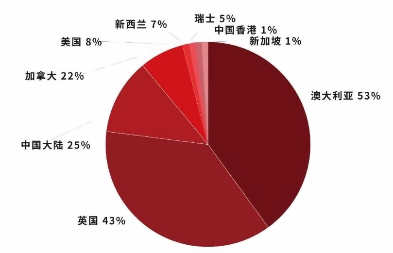 首届枫叶世界学校课程毕业生录取国别分布.jpg