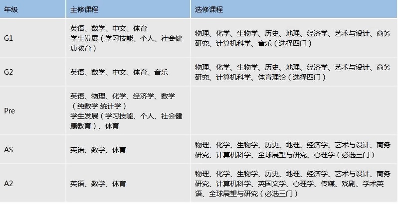 A Level 及 IGCSE各年级课程设置
