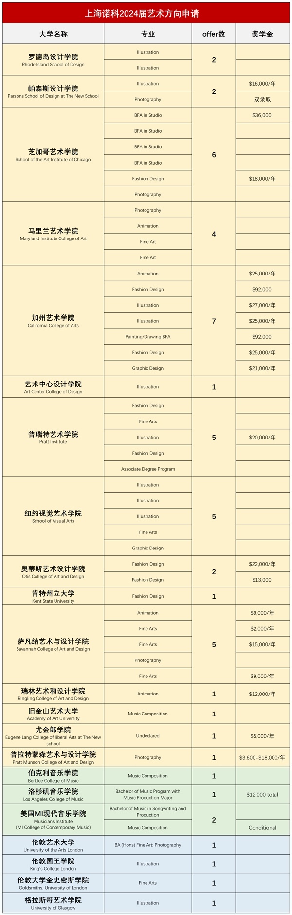 上海诺科学校2024年伯克利音乐学院录取喜报.jpg