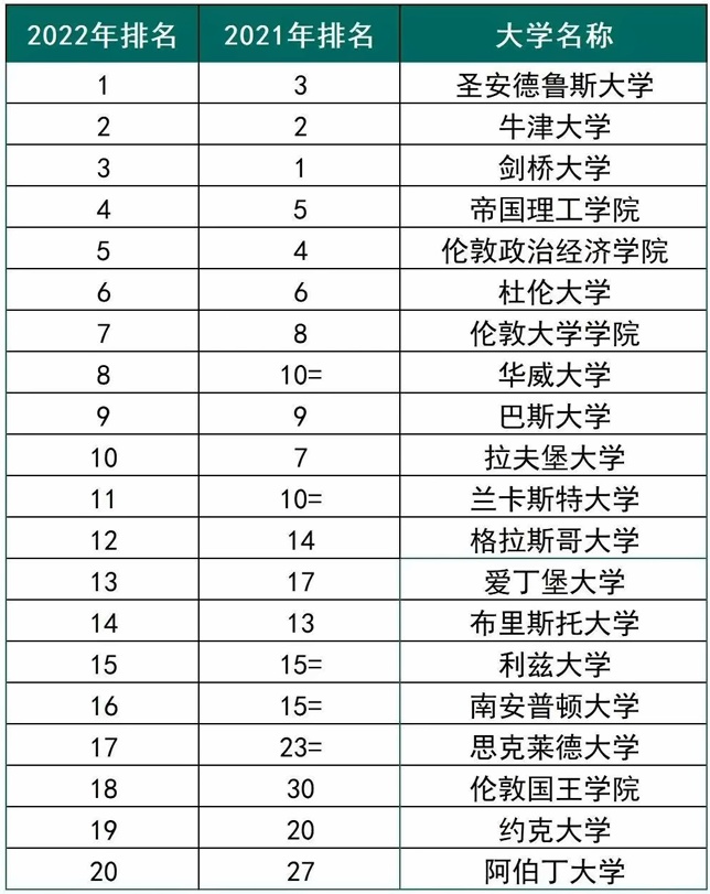 2022年TIMES英國(guó)大學(xué)top20.jpg