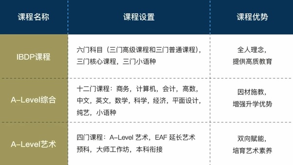 苏州工业园区外国语学校国际高中课程