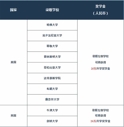 苏州工业园区外国语学校国际高中奖学金