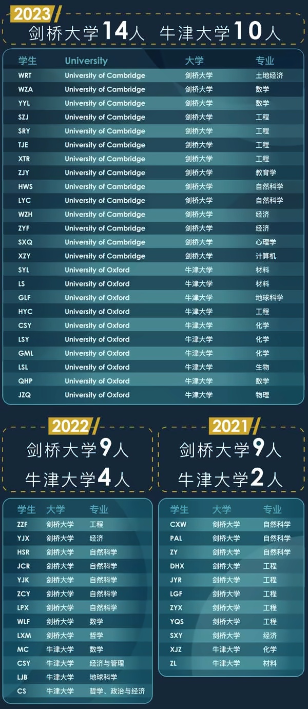 剑桥文理学校中国中心A-level牛剑班教学团队三年牛剑成就.jpg