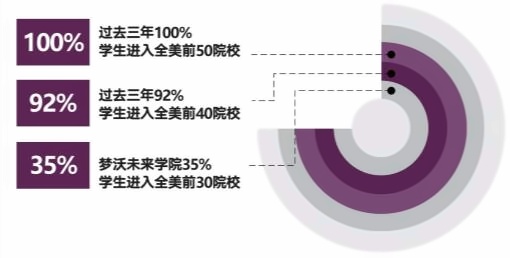 上海梦沃未来学院历届毕业生录取院校.jpg