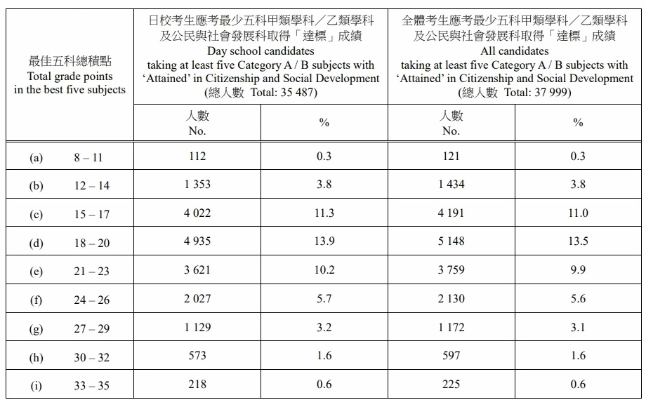 2024年香港dse考分数据.jpg