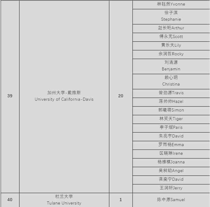 录取院校