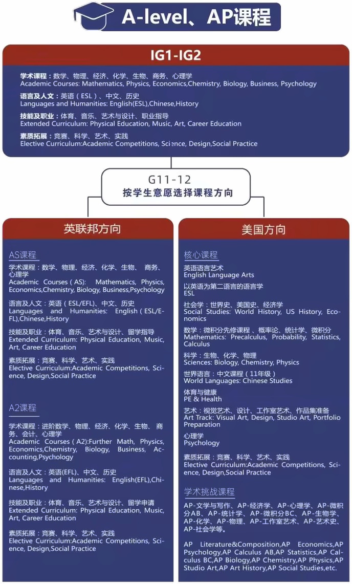 上海民办东鼎外国语学校国际高中课程设置.jpg