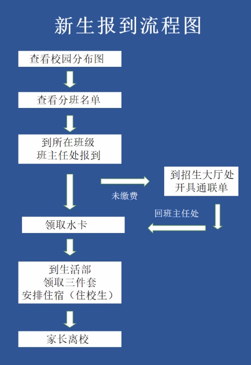 海亮新生报到流程.jpg