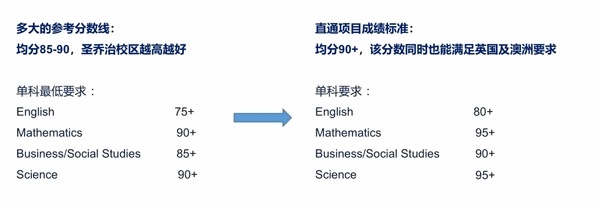 上海罗斯德国际高中直通项目成绩标准.jpg