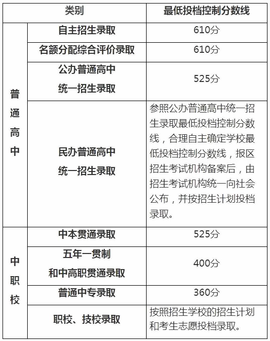 2023年上海中考分数线.jpg