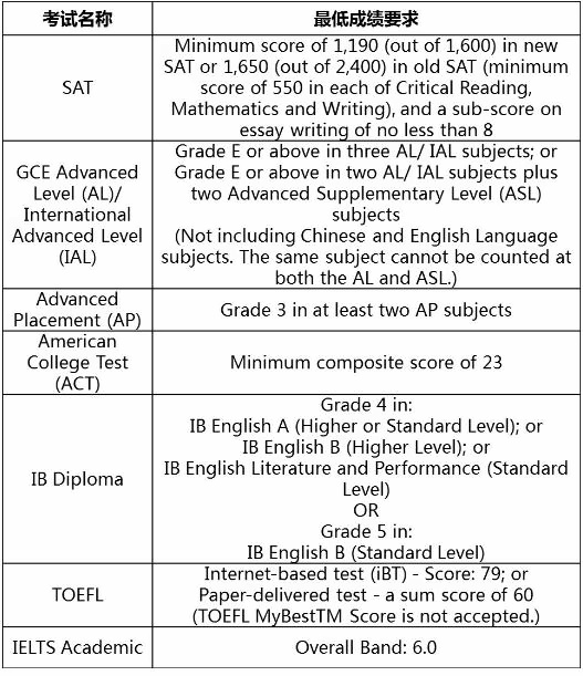 香港浸會大學相關入學要求.jpg