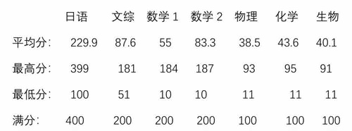 考试成绩
