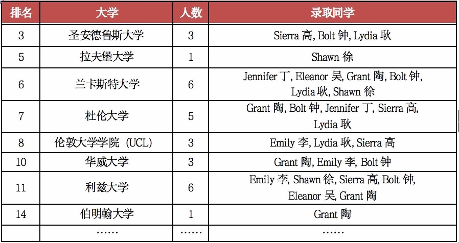 英国大学录取摘要.jpg
