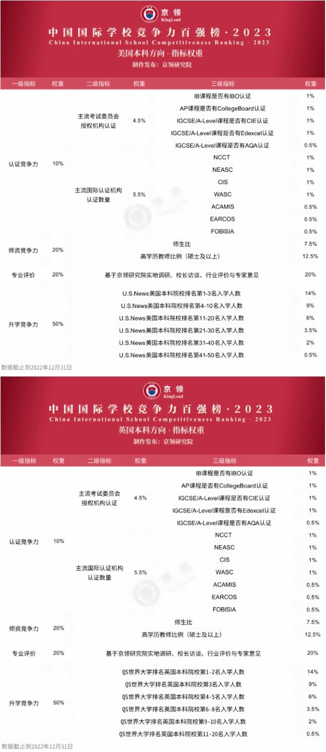 京领2023中国国际学校竞争力百强榜评估体系.jpg