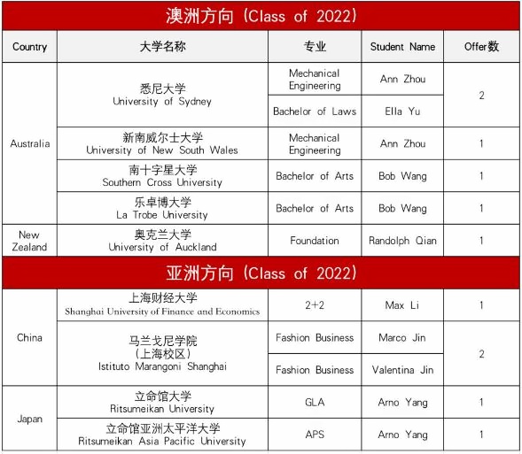 上海诺科学校2022年毕业生澳洲及其他国家方向录取情况.jpg