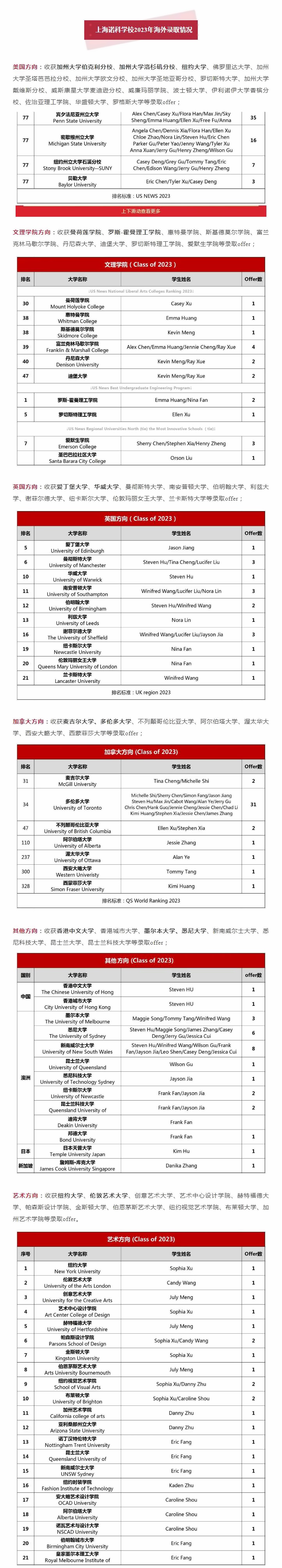上海诺科学校2023年海外录取情况.jpg