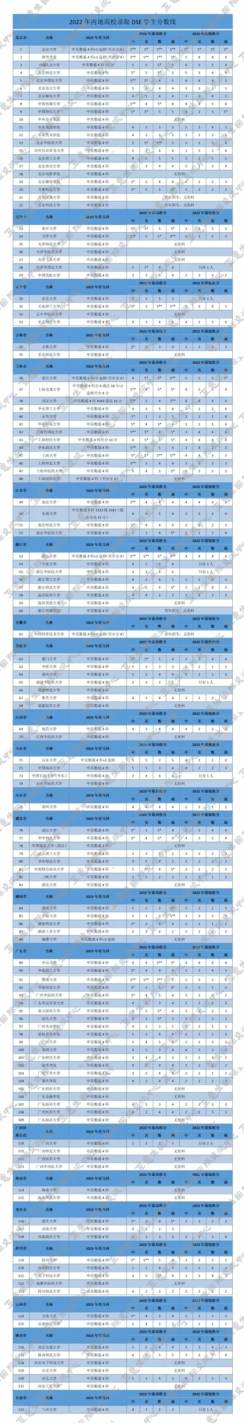 2023年內地招收DSE港生高校錄取分數線.jpg