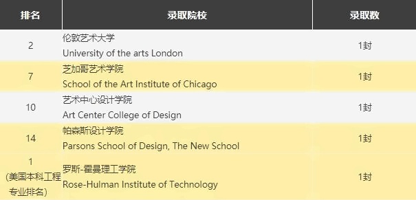 新哲书院艺术大学录取榜