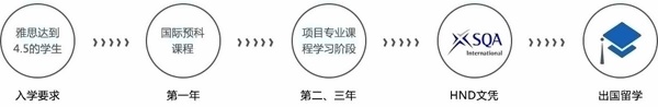 华南师范大学HND3+1/3+2出国留学项目学制