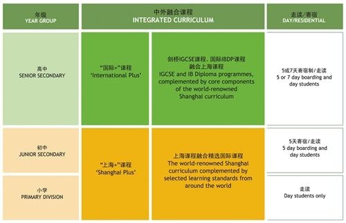 上海包玉刚实验学校中学课程