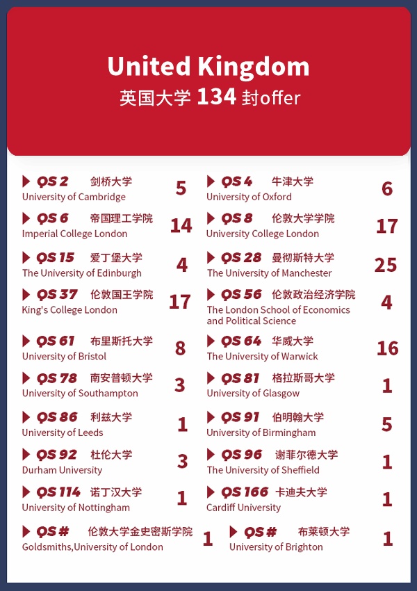 上海科桥国际学校2023年英国方向升学成果.jpg