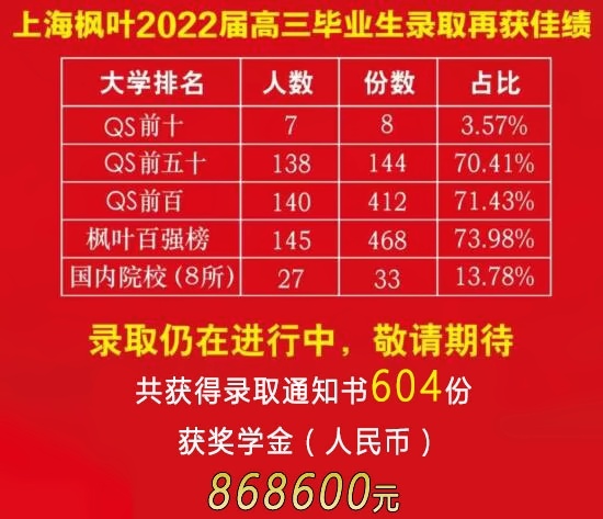 上海枫叶2022届毕业生升学情况.jpg