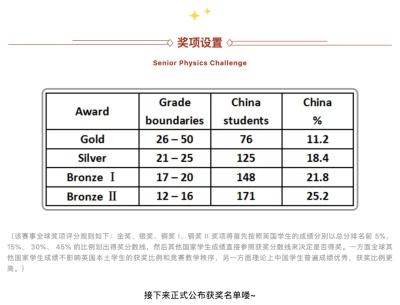英国物理挑战赛奖项设置.jpg