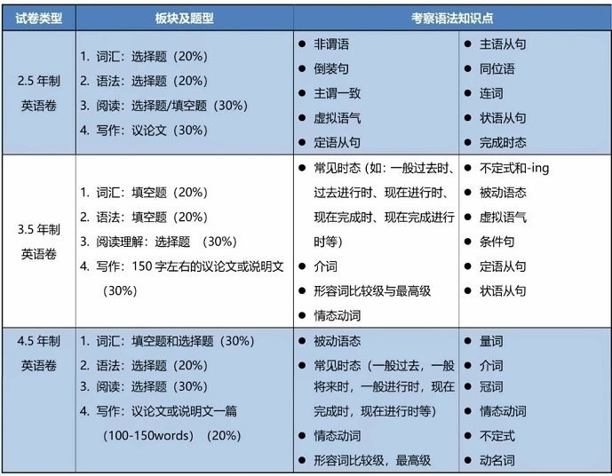 上海科桥学校2023年春招英语笔试考纲.jpg