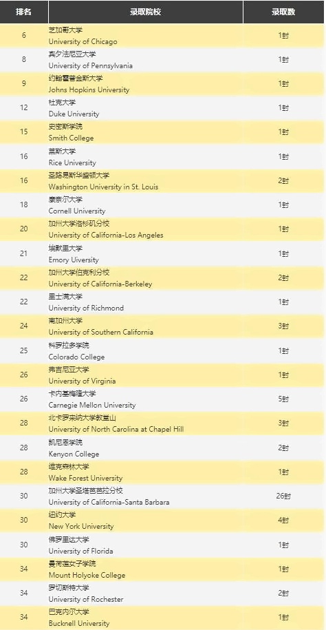 深圳新哲书院美国录取