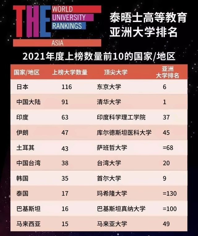 2021QS亚洲大学排名上榜数量前10国家.jpg
